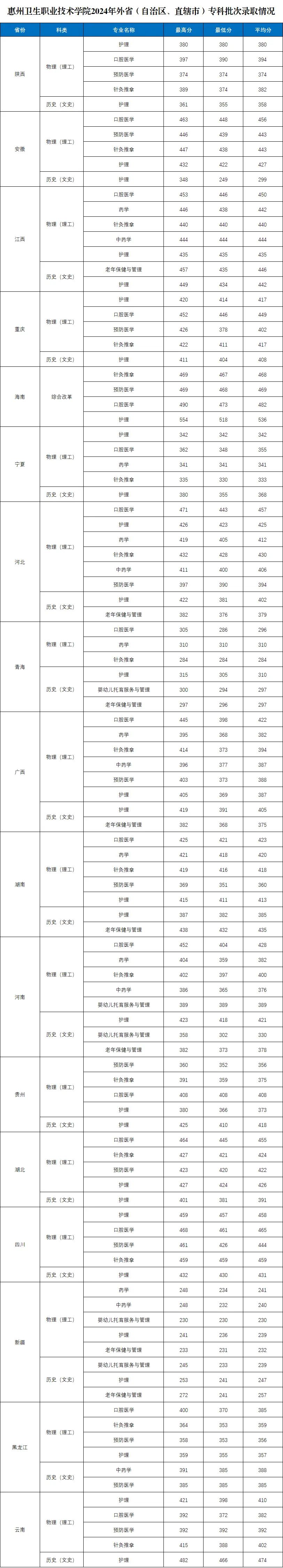 惠州衛(wèi)生職業(yè)技術(shù)學(xué)院2025年錄取分?jǐn)?shù)線(含2024歷年)