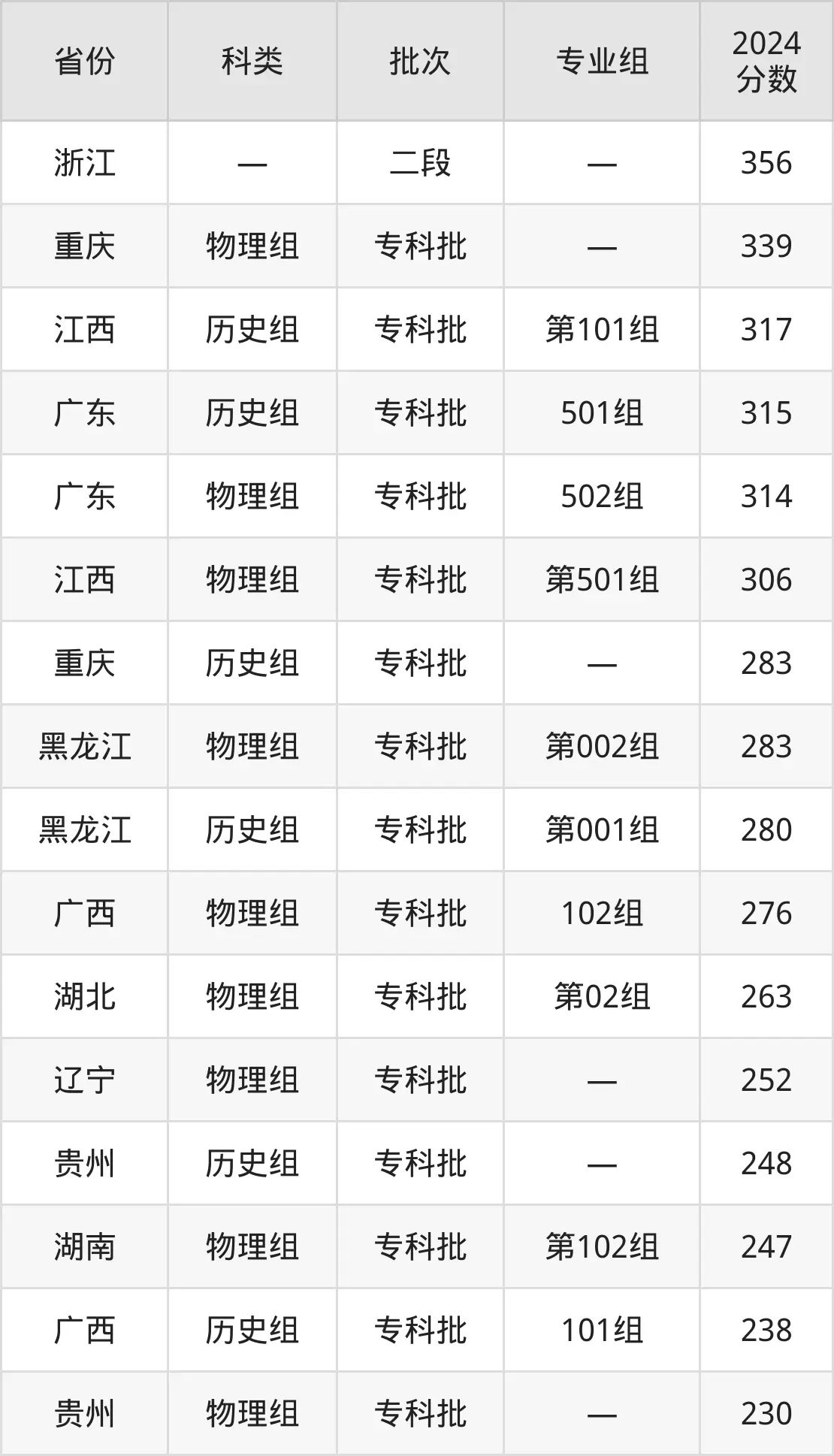 廣東信息工程職業(yè)學(xué)院2025年錄取分數(shù)線(含2024歷年)