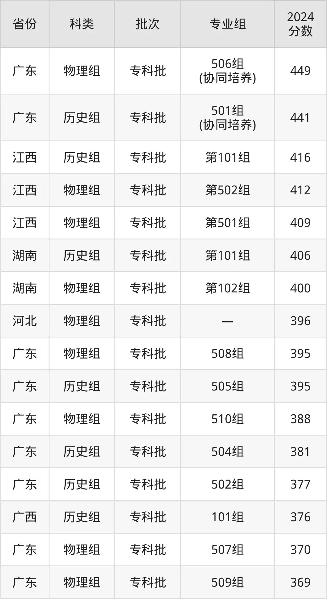 廣東生態(tài)工程職業(yè)學(xué)院2025年錄取分?jǐn)?shù)線(含2024歷年)