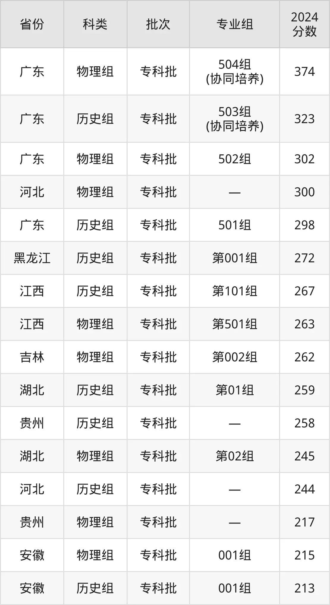 廣東碧桂園職業(yè)學(xué)院2025年錄取分?jǐn)?shù)線(含2024歷年)