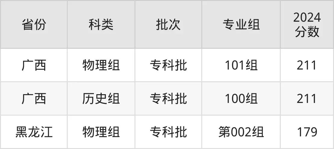 廣東碧桂園職業(yè)學(xué)院2025年錄取分?jǐn)?shù)線(含2024歷年)