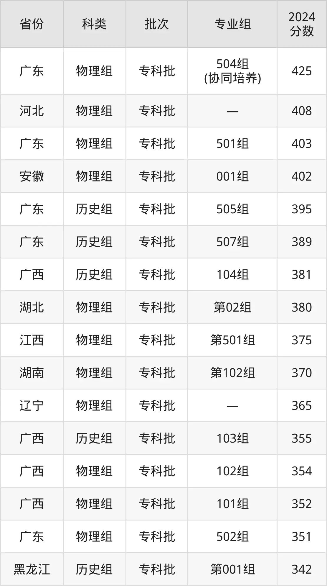 廣東茂名健康職業(yè)學(xué)院2025年錄取分?jǐn)?shù)線(含2024歷年)