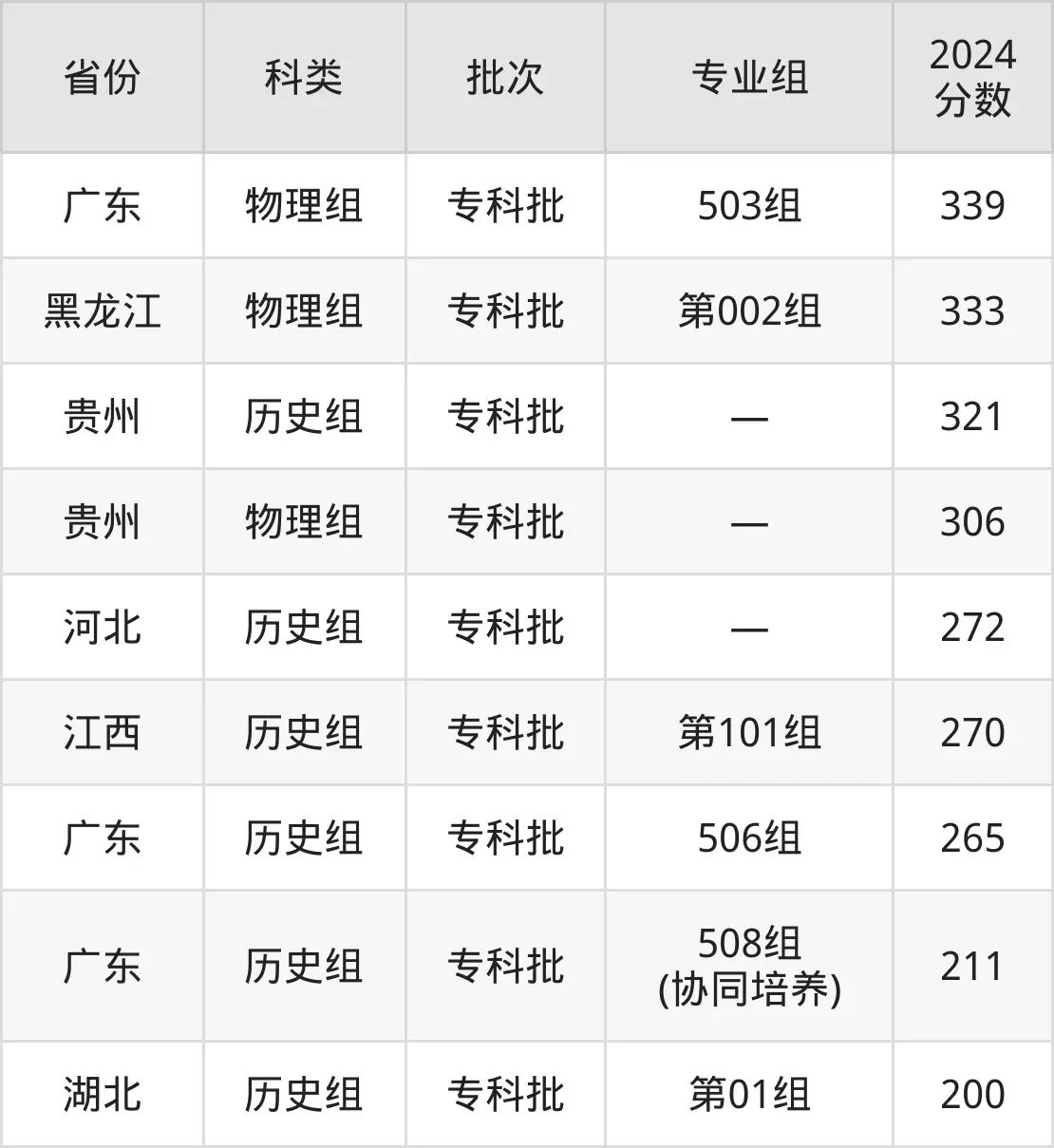 廣東茂名健康職業(yè)學(xué)院2025年錄取分?jǐn)?shù)線(含2024歷年)