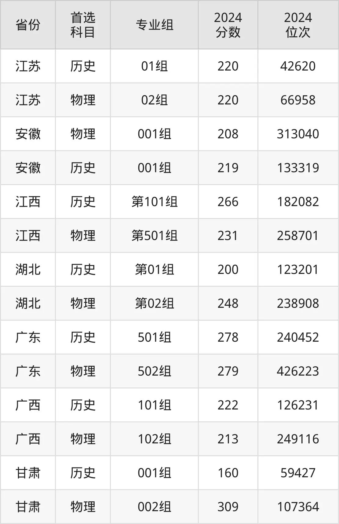 廣東酒店管理職業(yè)技術學院2025年錄取分數(shù)線(含2024歷年)