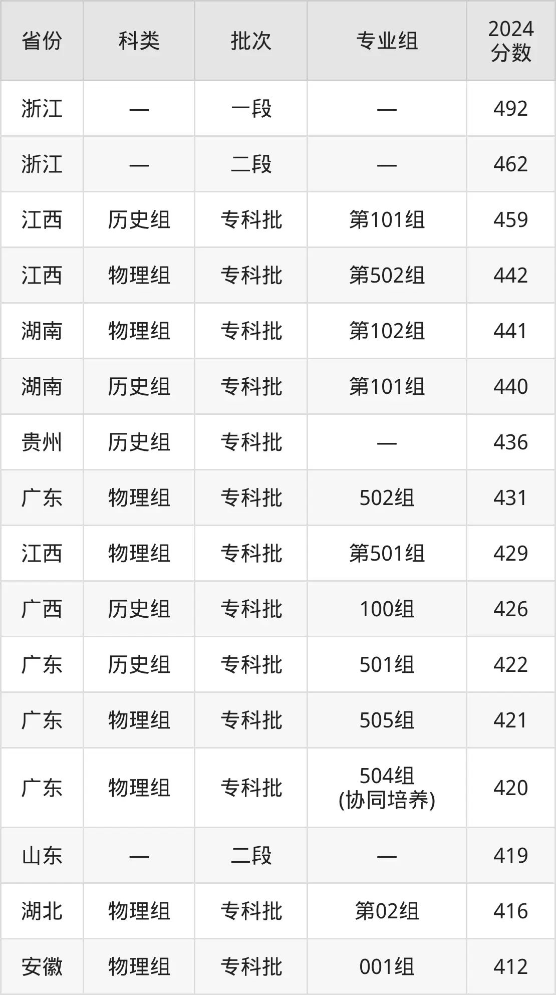 廣州衛(wèi)生職業(yè)技術(shù)學(xué)院2025年錄取分?jǐn)?shù)線(含2024歷年)