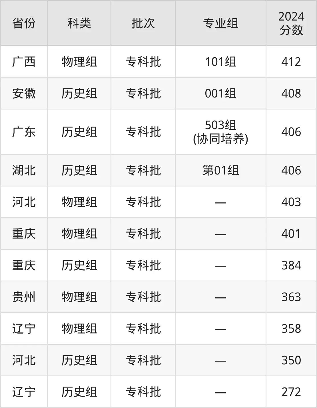廣州衛(wèi)生職業(yè)技術(shù)學(xué)院2025年錄取分?jǐn)?shù)線(含2024歷年)