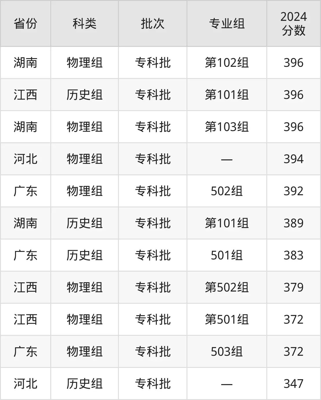 惠州工程職業(yè)學(xué)院2025年錄取分?jǐn)?shù)線(含2024歷年)