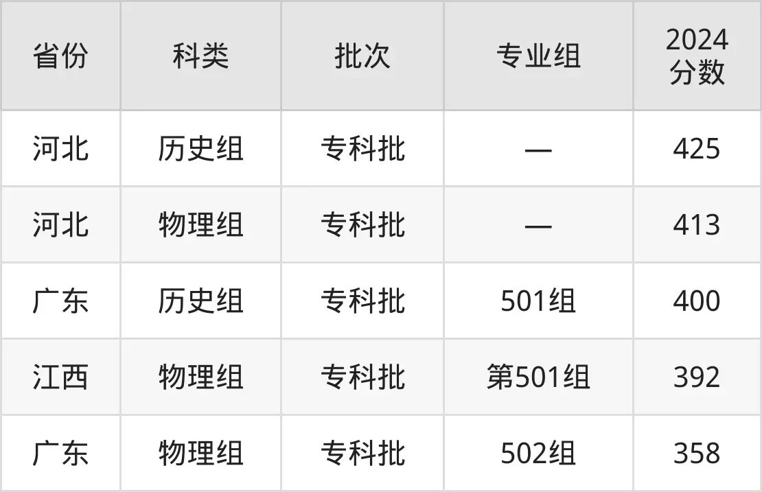 廣東江門中醫(yī)藥職業(yè)學院2025年錄取分數(shù)線(含2024歷年)