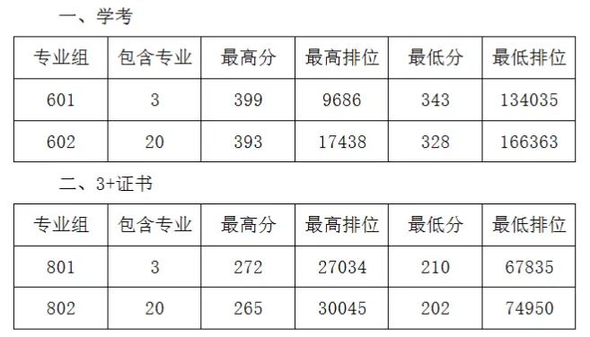廣東茂名農(nóng)林科技職業(yè)學(xué)院2025年錄取分?jǐn)?shù)線(含2024歷年)