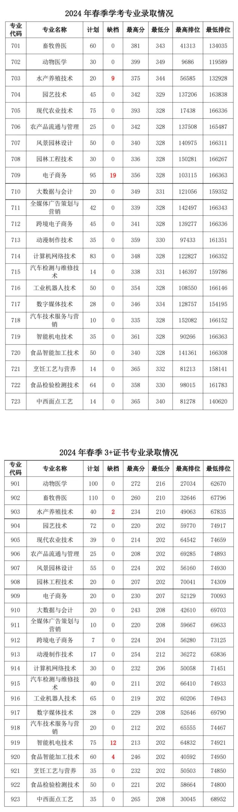 廣東茂名農(nóng)林科技職業(yè)學(xué)院2025年錄取分?jǐn)?shù)線(含2024歷年)