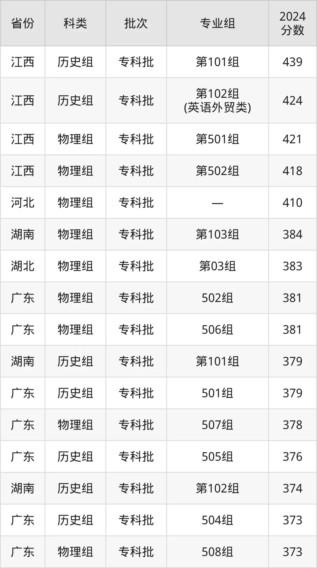 廣東財貿(mào)職業(yè)學院2025年錄取分數(shù)線(含2024歷年)