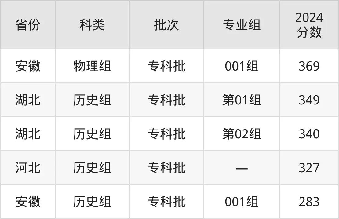 廣東財貿(mào)職業(yè)學院2025年錄取分數(shù)線(含2024歷年)