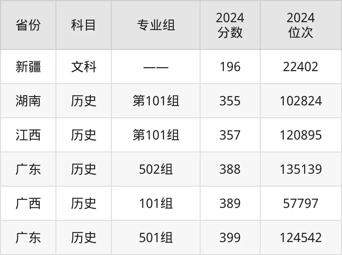 廣州幼兒師范高等?？茖W(xué)校2025年錄取分?jǐn)?shù)線（含2024歷年）