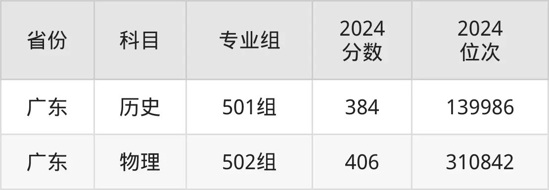 廣東潮州衛(wèi)生健康職業(yè)學院2025年錄取分數(shù)線(含2024歷年)
