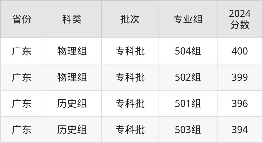 廣東云浮中醫(yī)藥職業(yè)學(xué)院2025年錄取分?jǐn)?shù)線(含2024歷年)