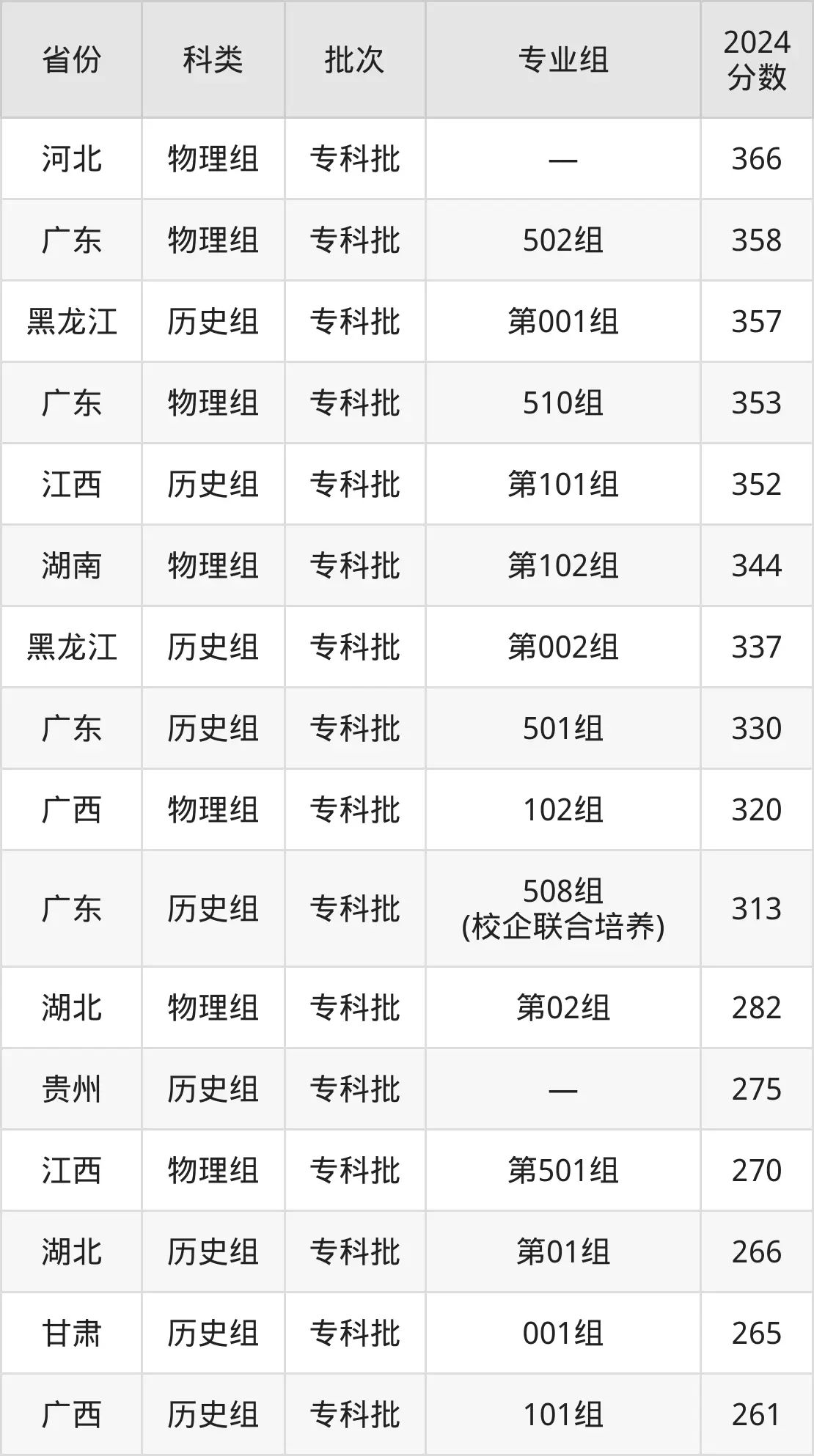 湛江幼兒師范?？茖W(xué)校2025年錄取分?jǐn)?shù)線（含2024歷年）