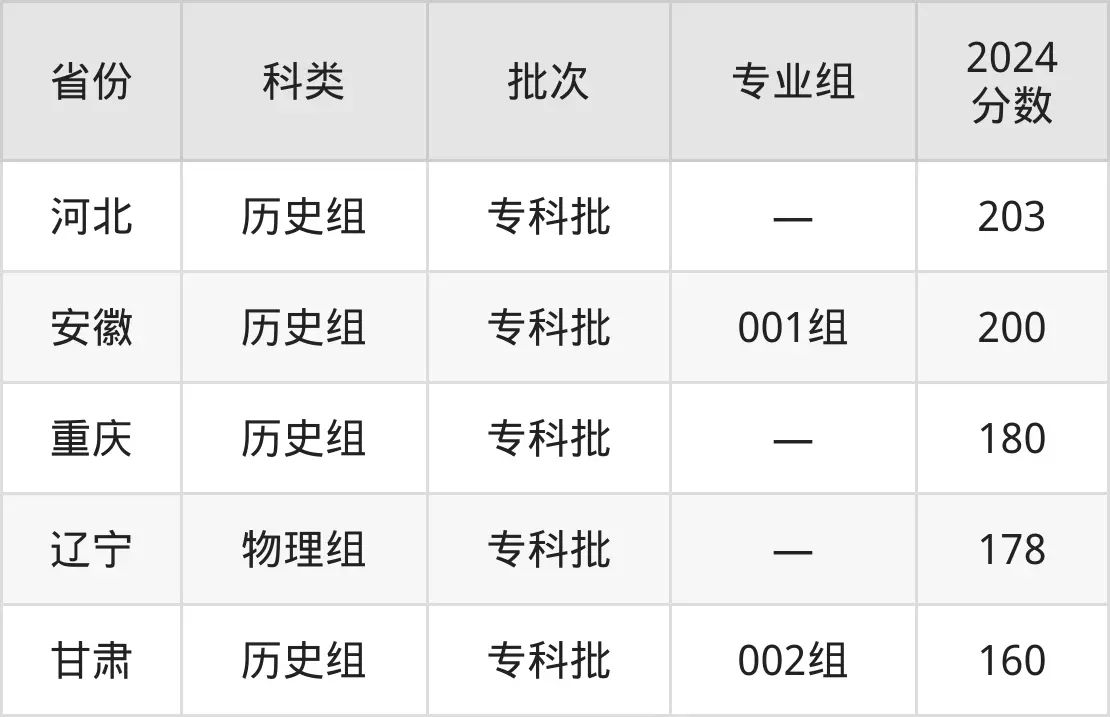 湛江幼兒師范?？茖W(xué)校2025年錄取分?jǐn)?shù)線（含2024歷年）