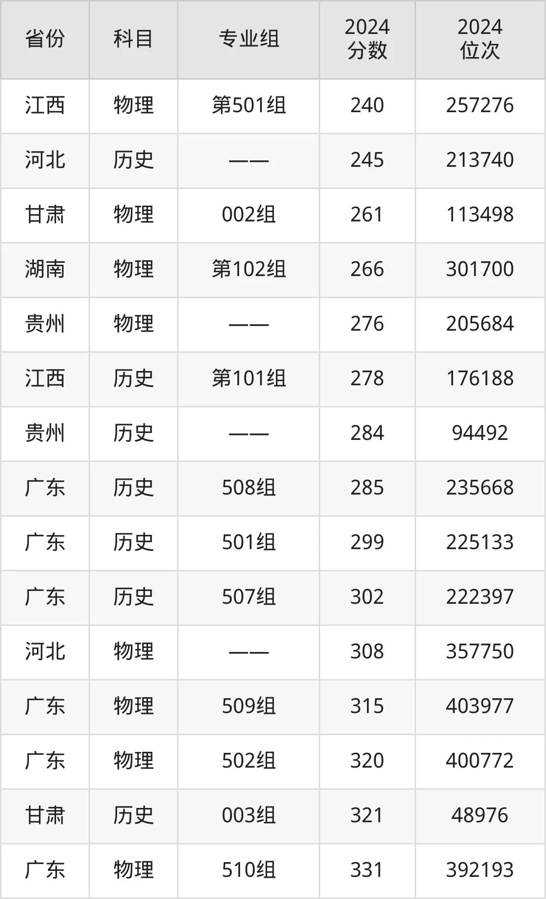 珠海格力職業(yè)學(xué)院2025年錄取分?jǐn)?shù)線(含2024歷年)