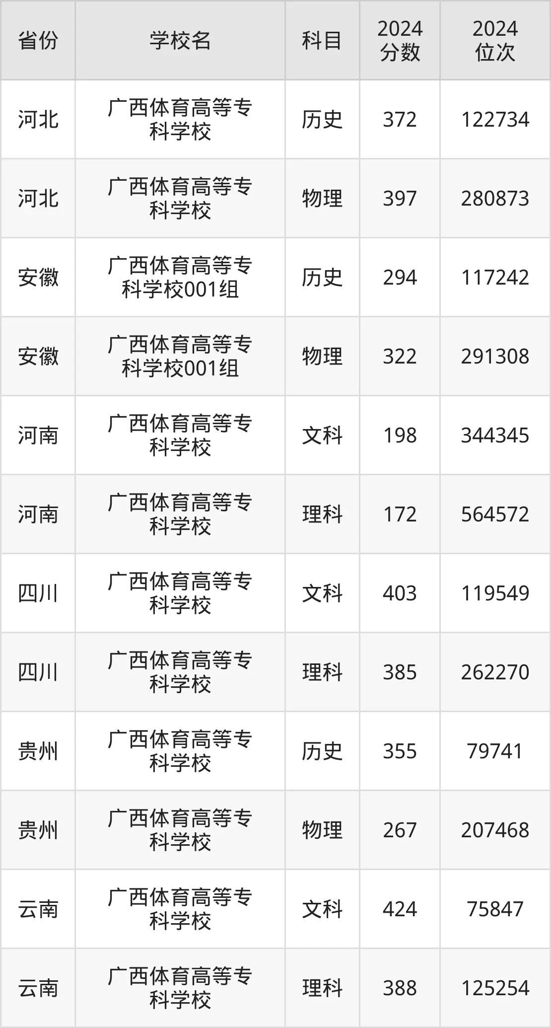 廣西體育高等專科學(xué)校2025年錄取分?jǐn)?shù)線（含2024歷年）