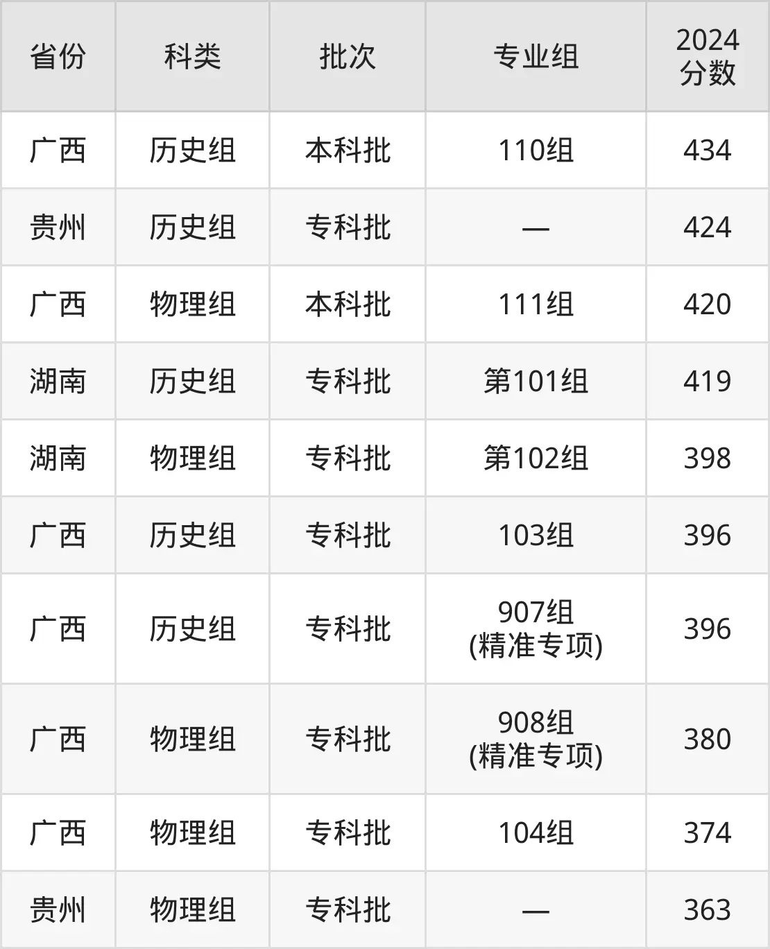 南寧職業(yè)技術(shù)學院2025年錄取分數(shù)線(含2024歷年)