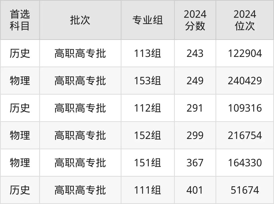 桂林師范高等?？茖W(xué)校2025年錄取分?jǐn)?shù)線（含2024歷年）