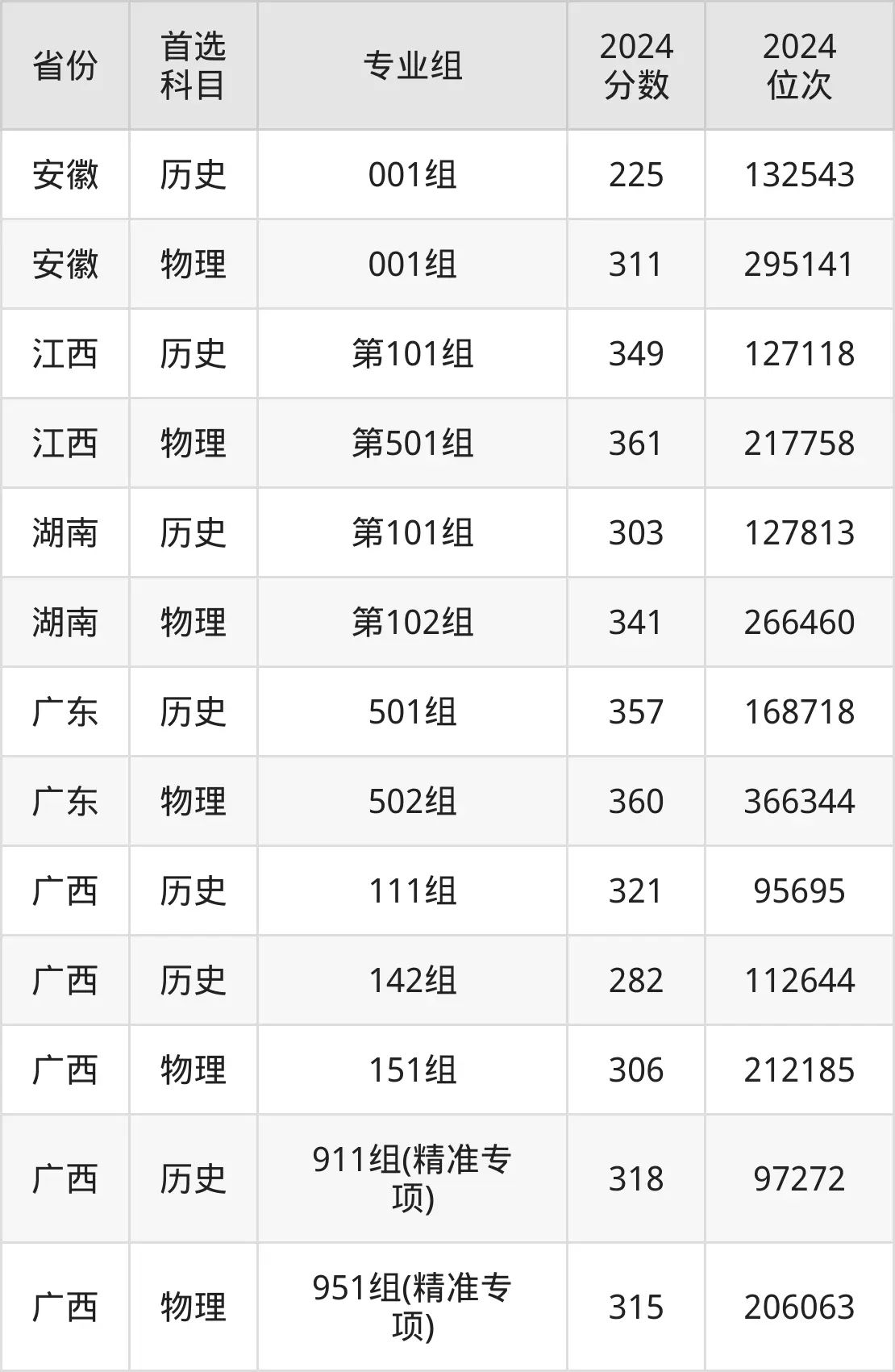 廣西生態(tài)工程職業(yè)技術(shù)學(xué)院2025年錄取分?jǐn)?shù)線(含2024歷年)