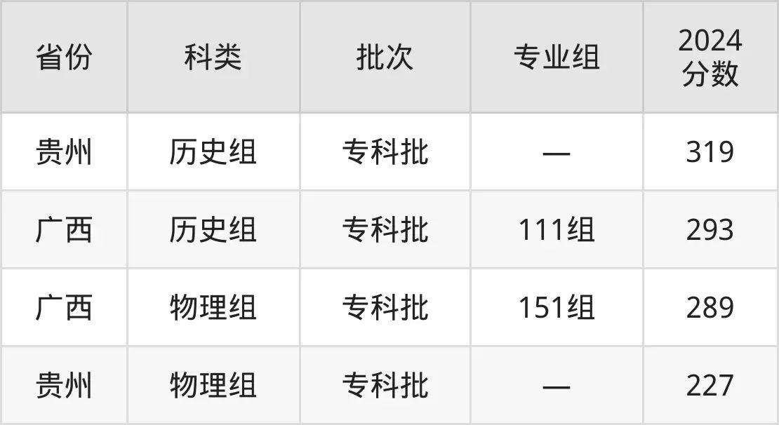 廣西現(xiàn)代職業(yè)技術(shù)學(xué)院2025年錄取分?jǐn)?shù)線(含2024歷年)