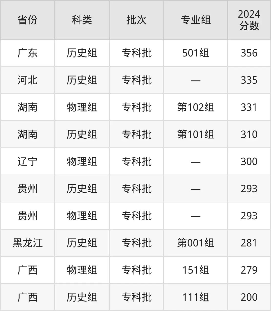 北海職業(yè)學(xué)院2025年錄取分?jǐn)?shù)線(含2024歷年)