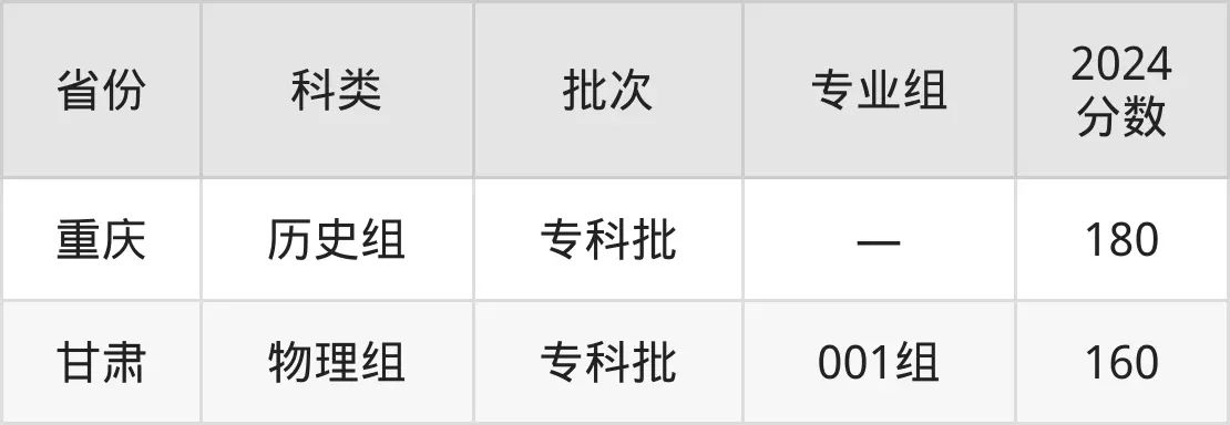 桂林山水職業(yè)學(xué)院2025年錄取分?jǐn)?shù)線(含2024歷年)