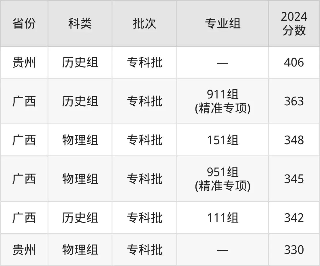 廣西工商職業(yè)技術(shù)學(xué)院2025年錄取分?jǐn)?shù)線(含2024歷年)