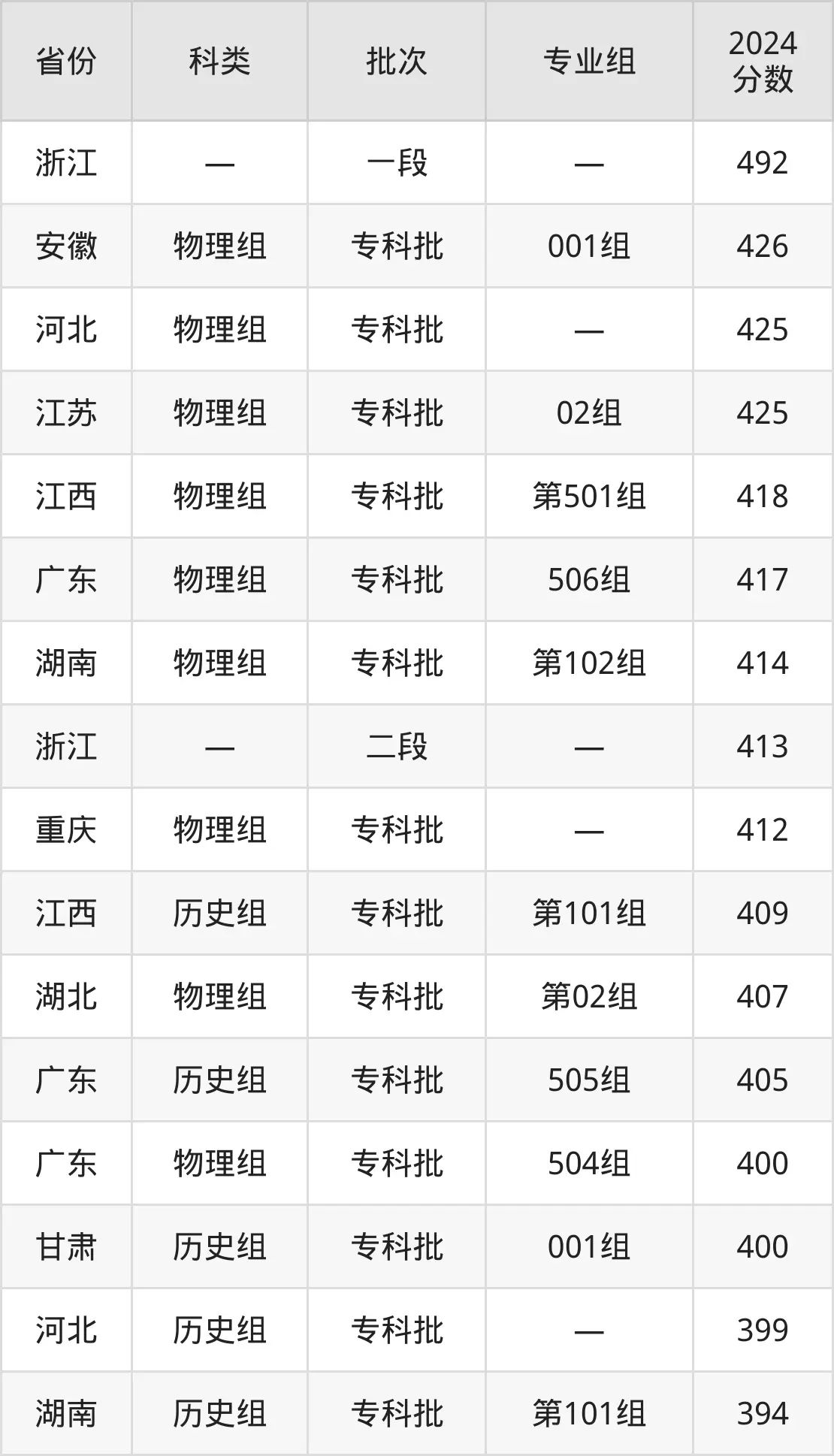 廣西電力職業(yè)技術(shù)學(xué)院2025年錄取分數(shù)線(含2024歷年)