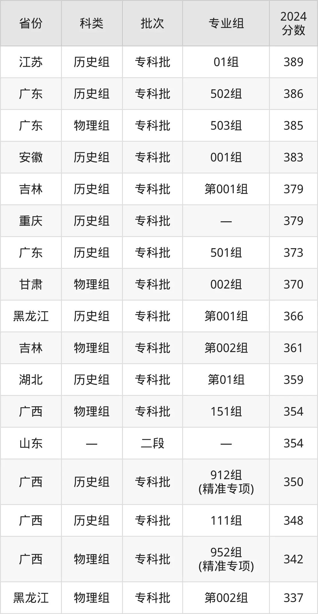 廣西電力職業(yè)技術(shù)學(xué)院2025年錄取分數(shù)線(含2024歷年)