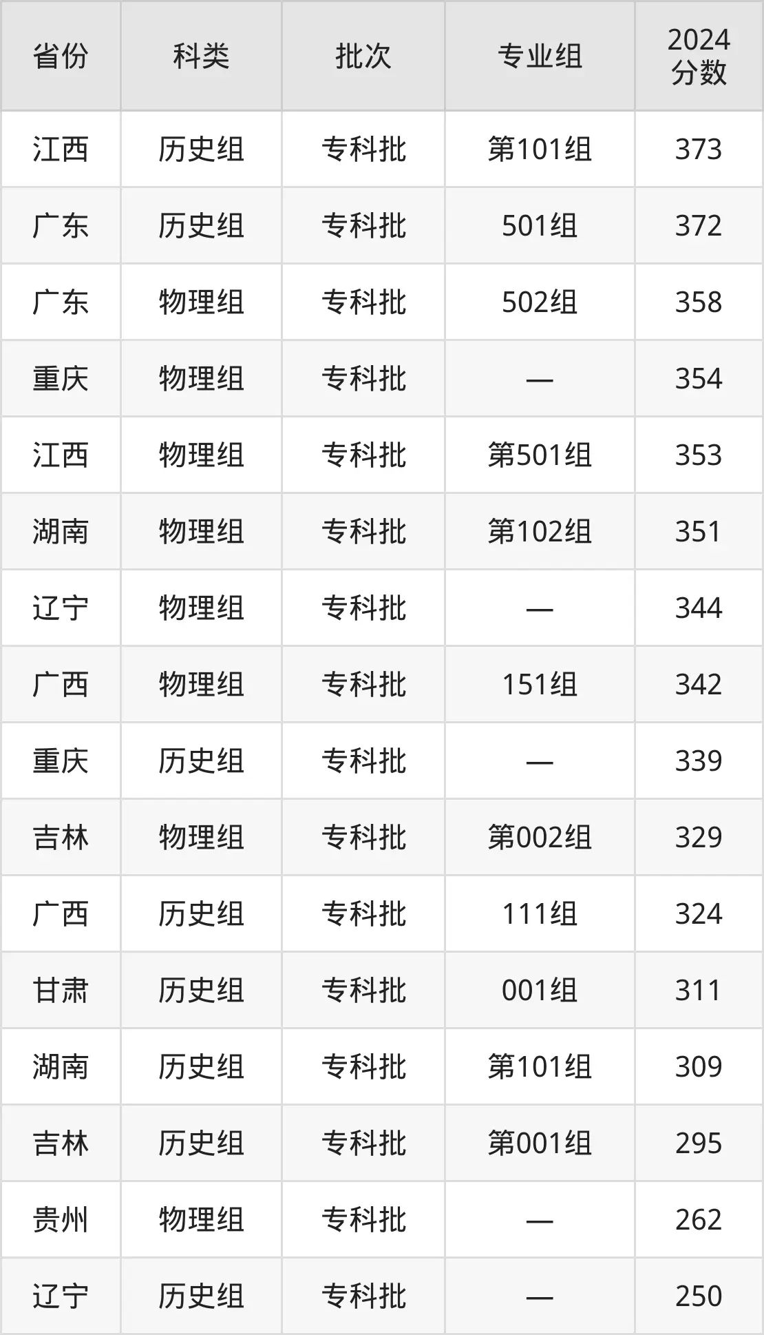 柳州城市職業(yè)學(xué)院2025年錄取分?jǐn)?shù)線(含2024歷年)