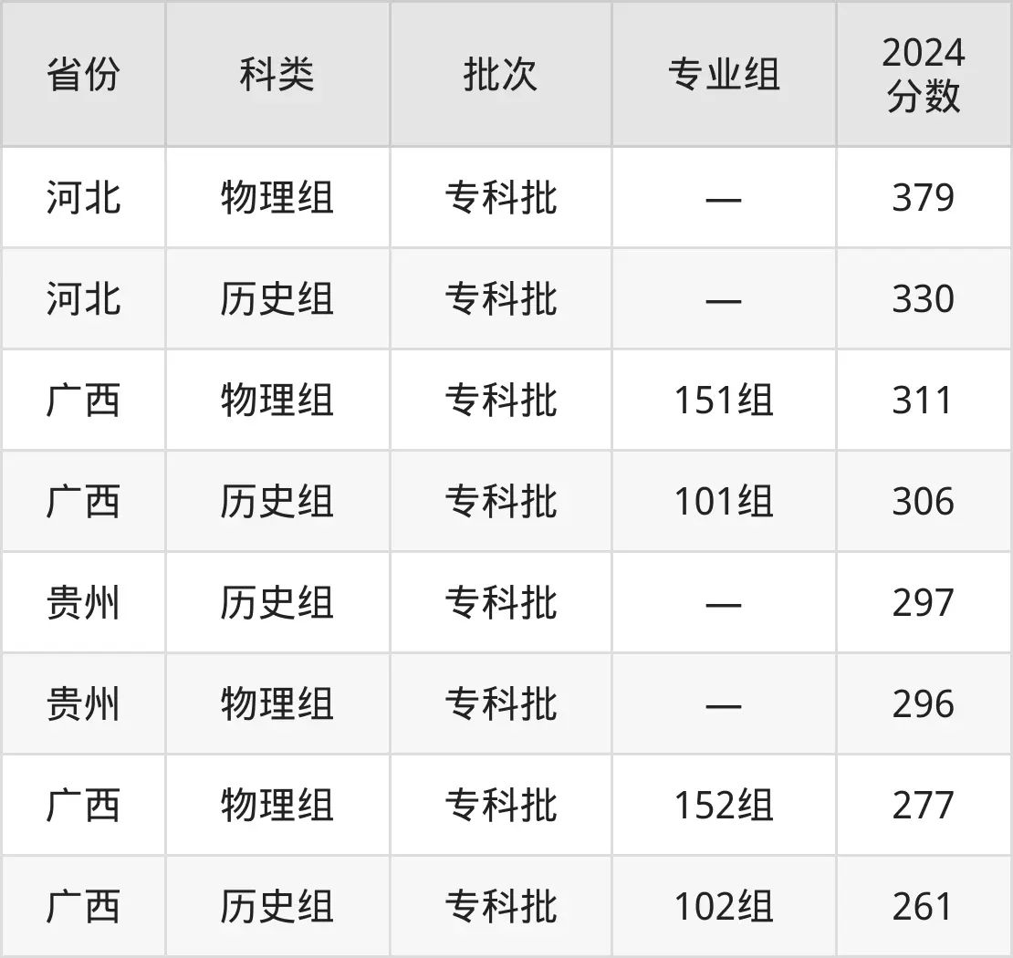 百色職業(yè)學(xué)院2025年錄取分?jǐn)?shù)線(xiàn)(含2024歷年)