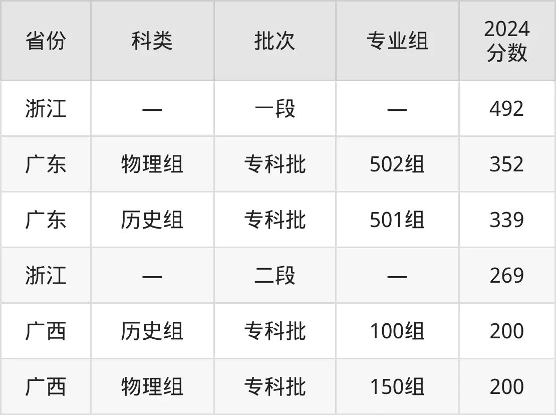 廣西工程職業(yè)學(xué)院2025年錄取分?jǐn)?shù)線(含2024歷年)