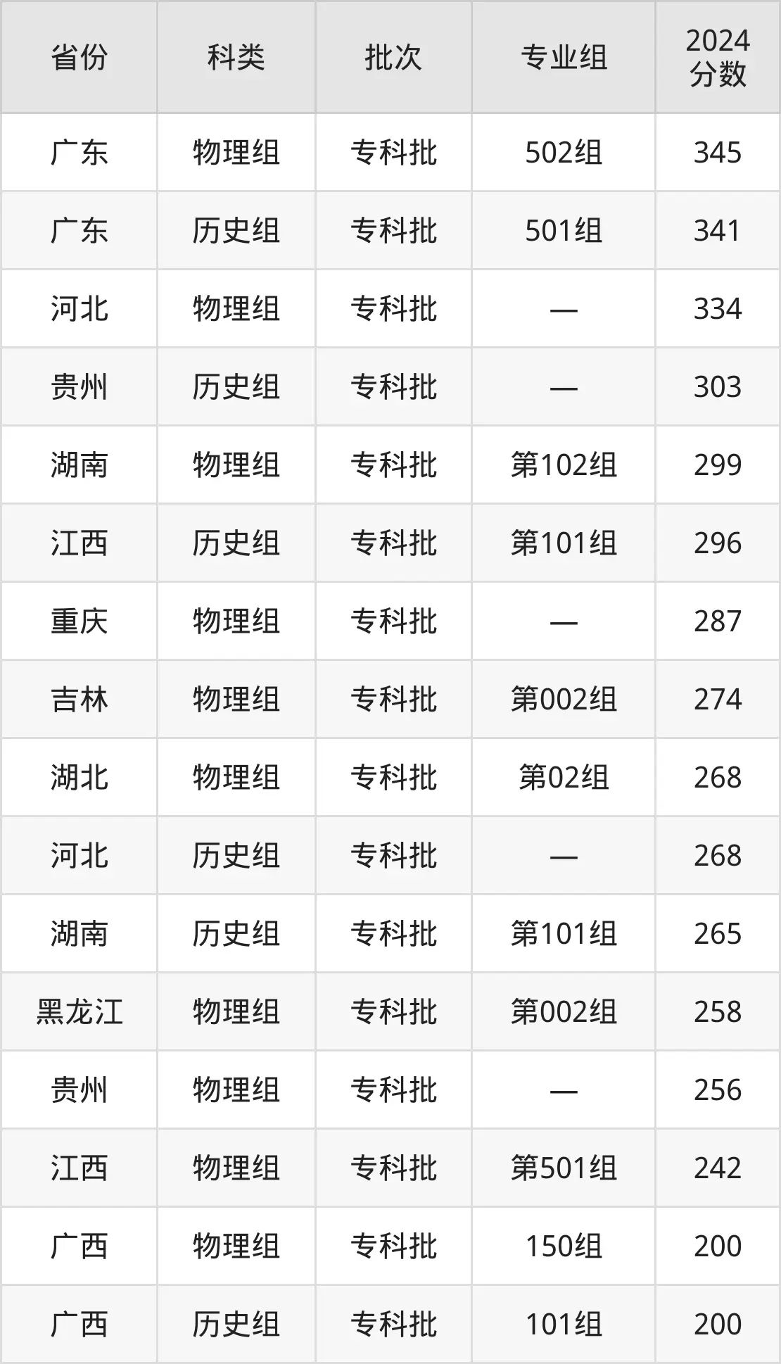 廣西理工職業(yè)技術(shù)學院2025年錄取分數(shù)線(含2024歷年)