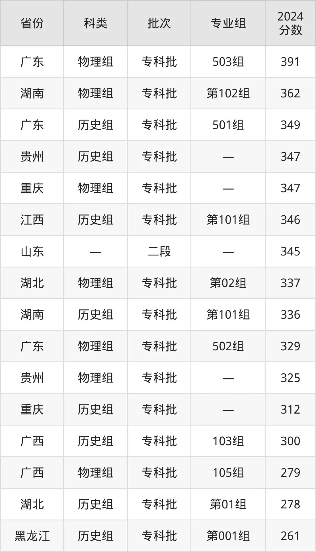 梧州職業(yè)學(xué)院2025年錄取分?jǐn)?shù)線(含2024歷年)