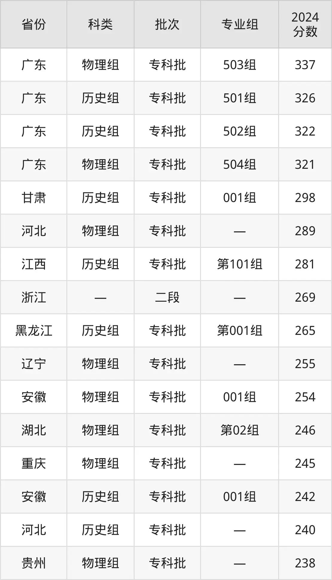 廣西經(jīng)濟(jì)職業(yè)學(xué)院2025年錄取分?jǐn)?shù)線(含2024歷年)