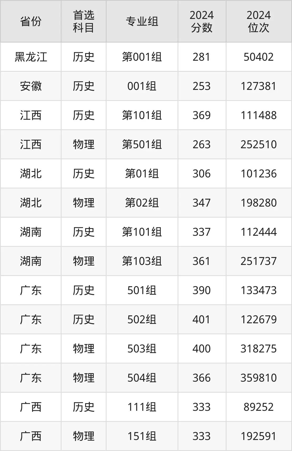 廣西幼兒師范高等?？茖W(xué)校2025年錄取分?jǐn)?shù)線（含2024歷年）