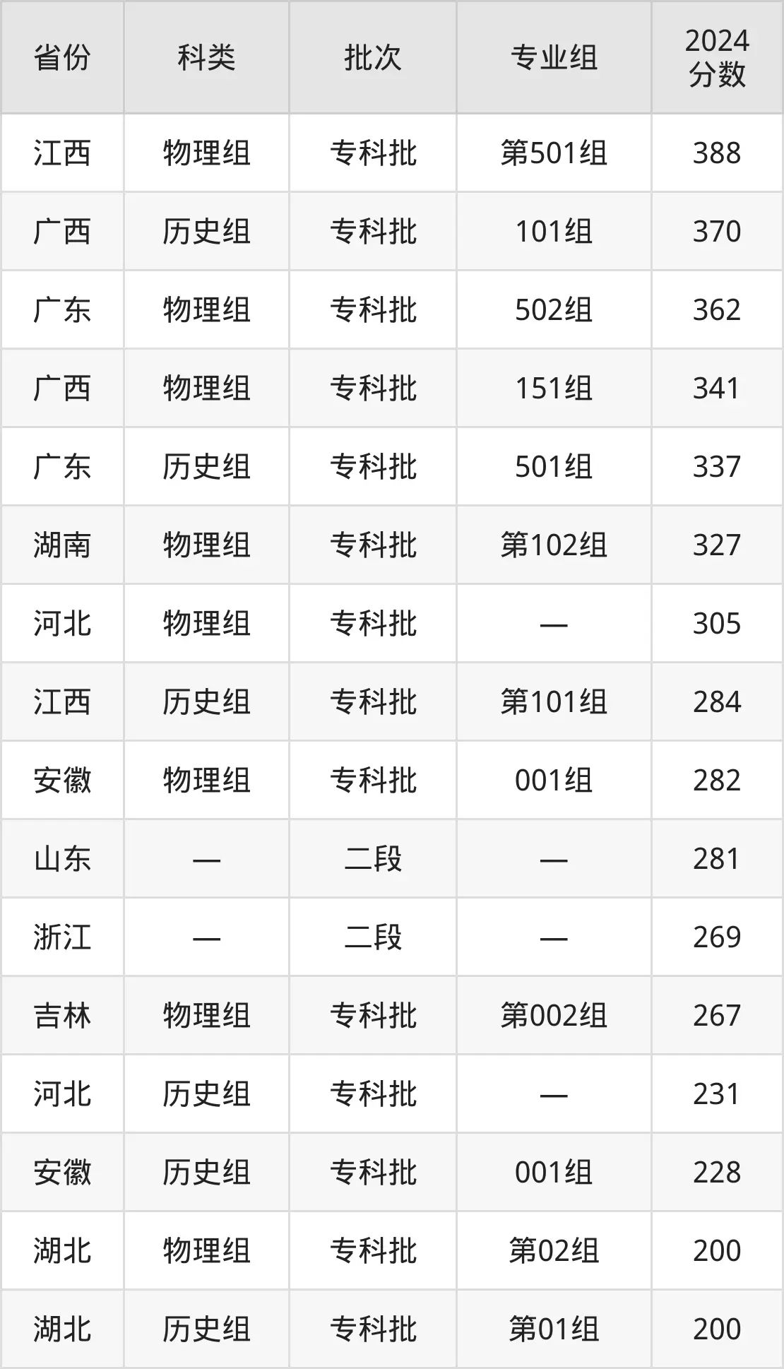 廣西科技職業(yè)學(xué)院2025年錄取分?jǐn)?shù)線(含2024歷年)