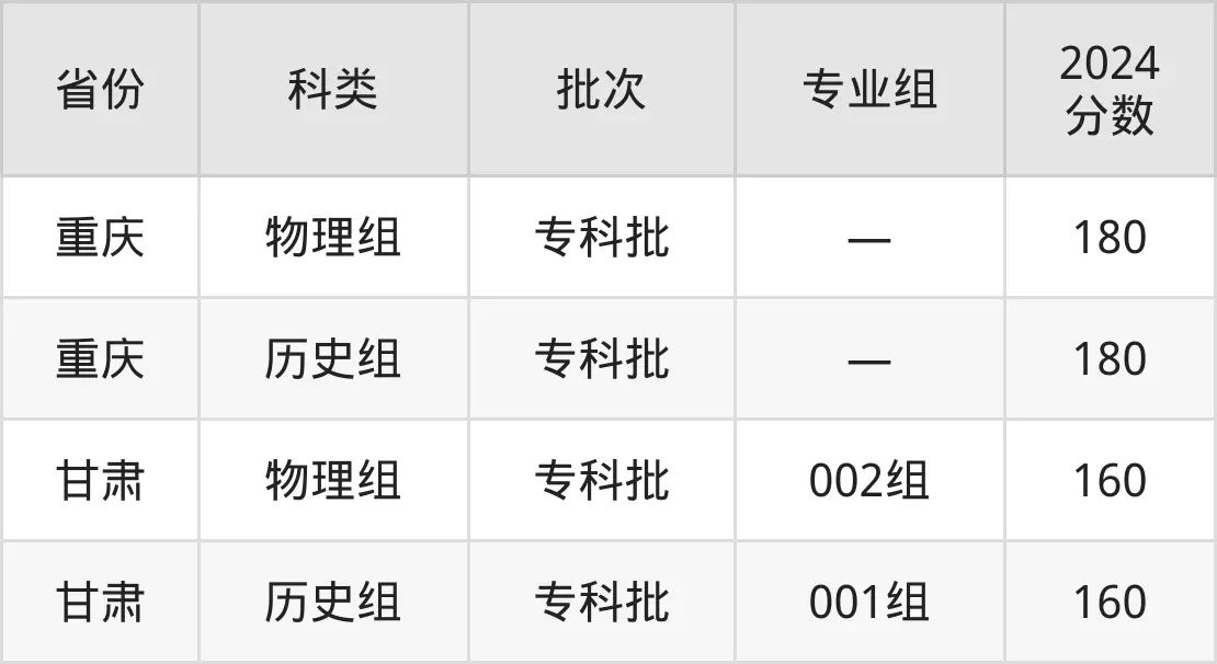 廣西科技職業(yè)學(xué)院2025年錄取分?jǐn)?shù)線(含2024歷年)