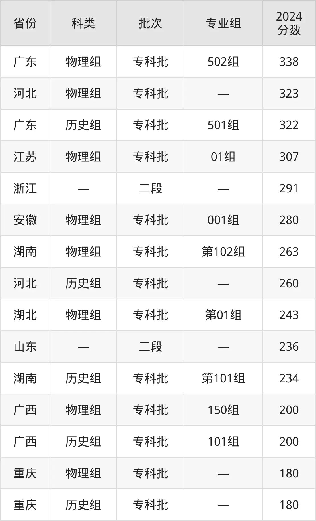 廣西培賢國際職業(yè)學(xué)院2025年錄取分?jǐn)?shù)線(含2024歷年)