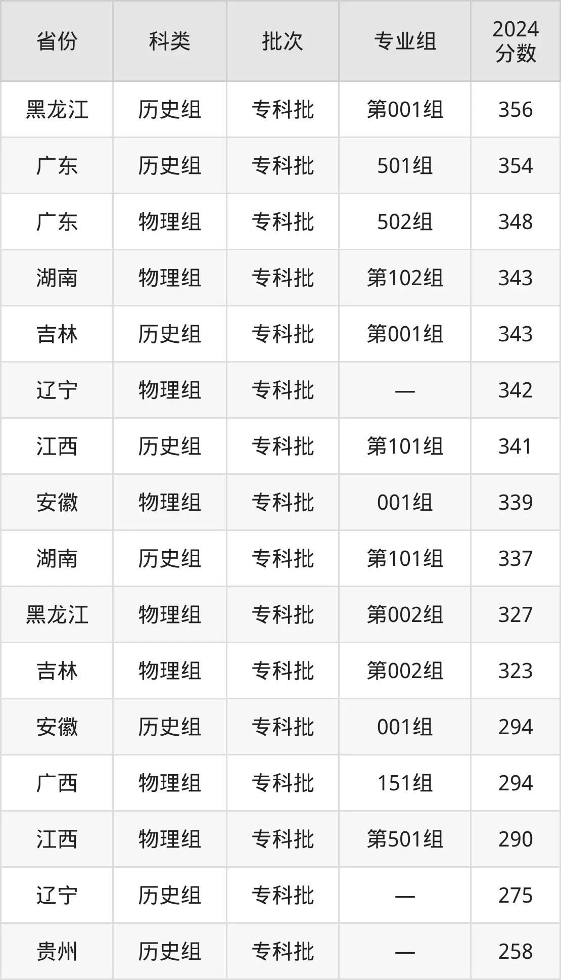 廣西金融職業(yè)技術(shù)學(xué)院2025年錄取分?jǐn)?shù)線(含2024歷年)