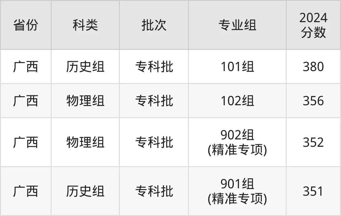 廣西中遠(yuǎn)職業(yè)學(xué)院2025年錄取分?jǐn)?shù)線(含2024歷年)