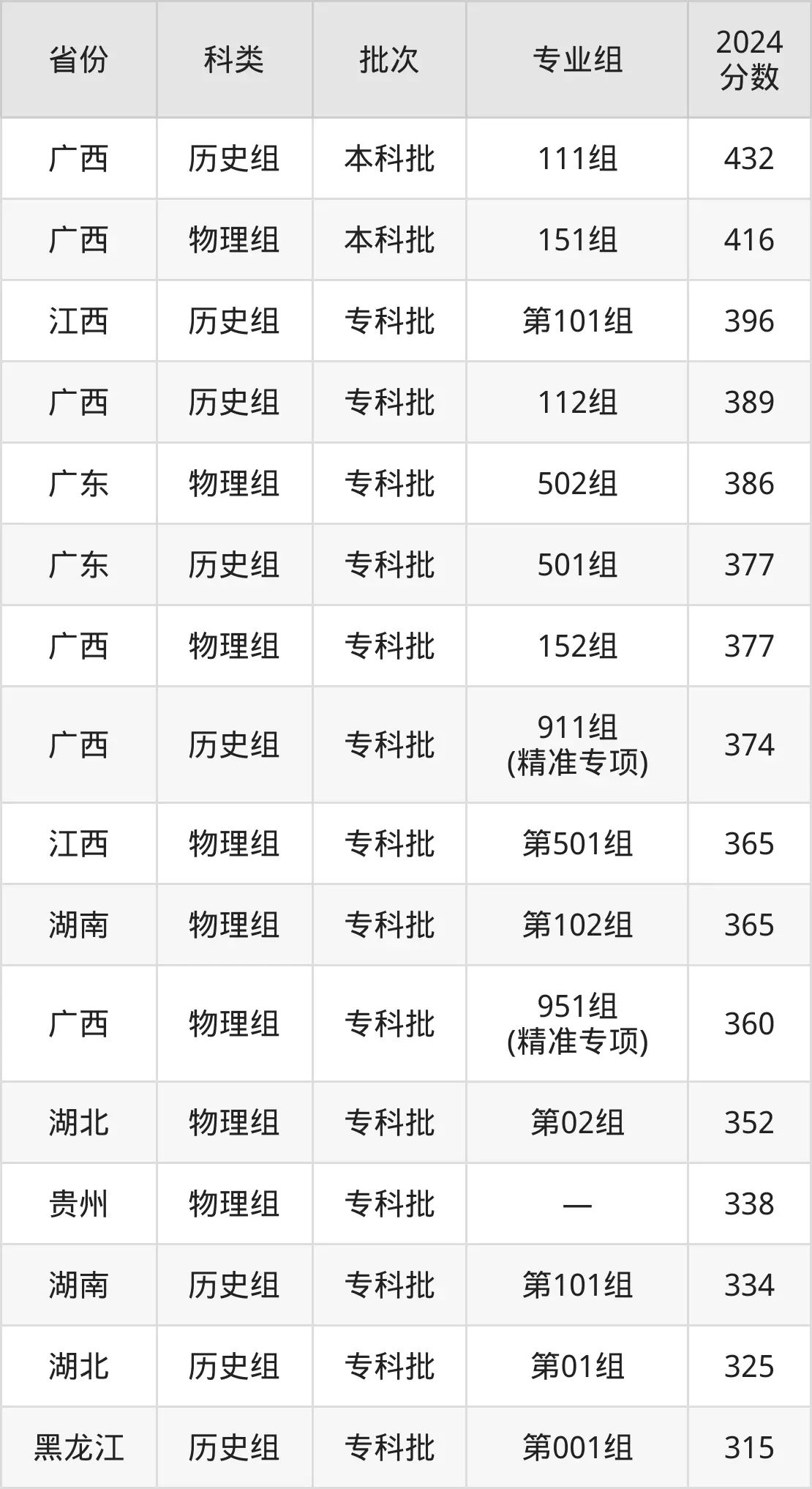 玉柴職業(yè)技術(shù)學(xué)院2025年錄取分?jǐn)?shù)線(含2024歷年)