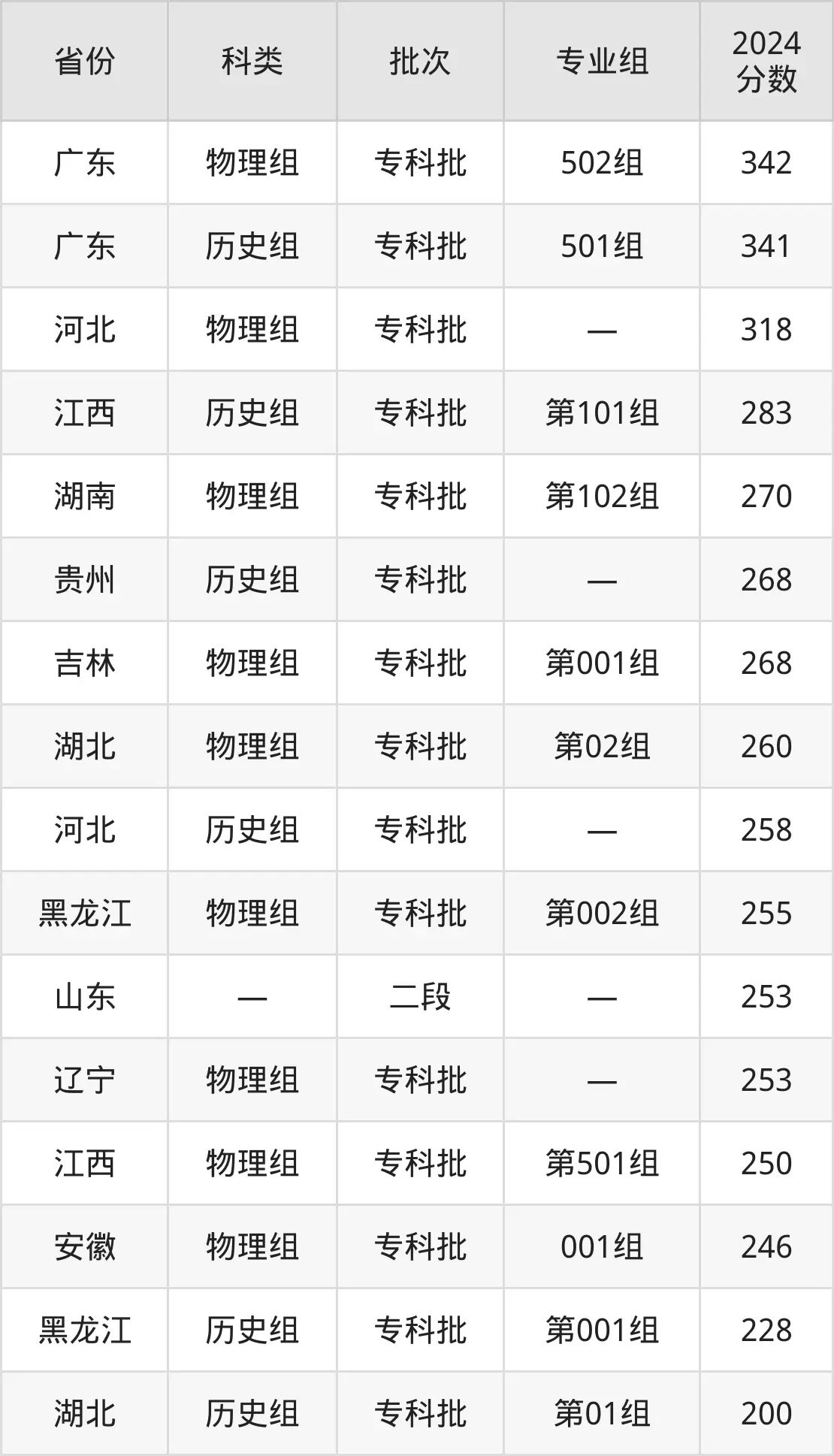 廣西藍天航空職業(yè)學院2025年錄取分數(shù)線(含2024歷年)