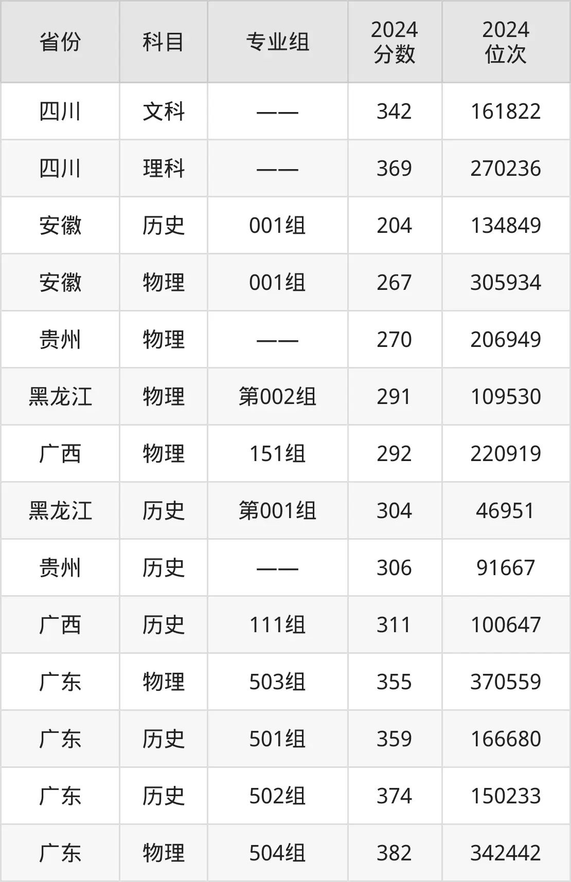 廣西安全工程職業(yè)技術(shù)學院2025年錄取分數(shù)線(含2024歷年)