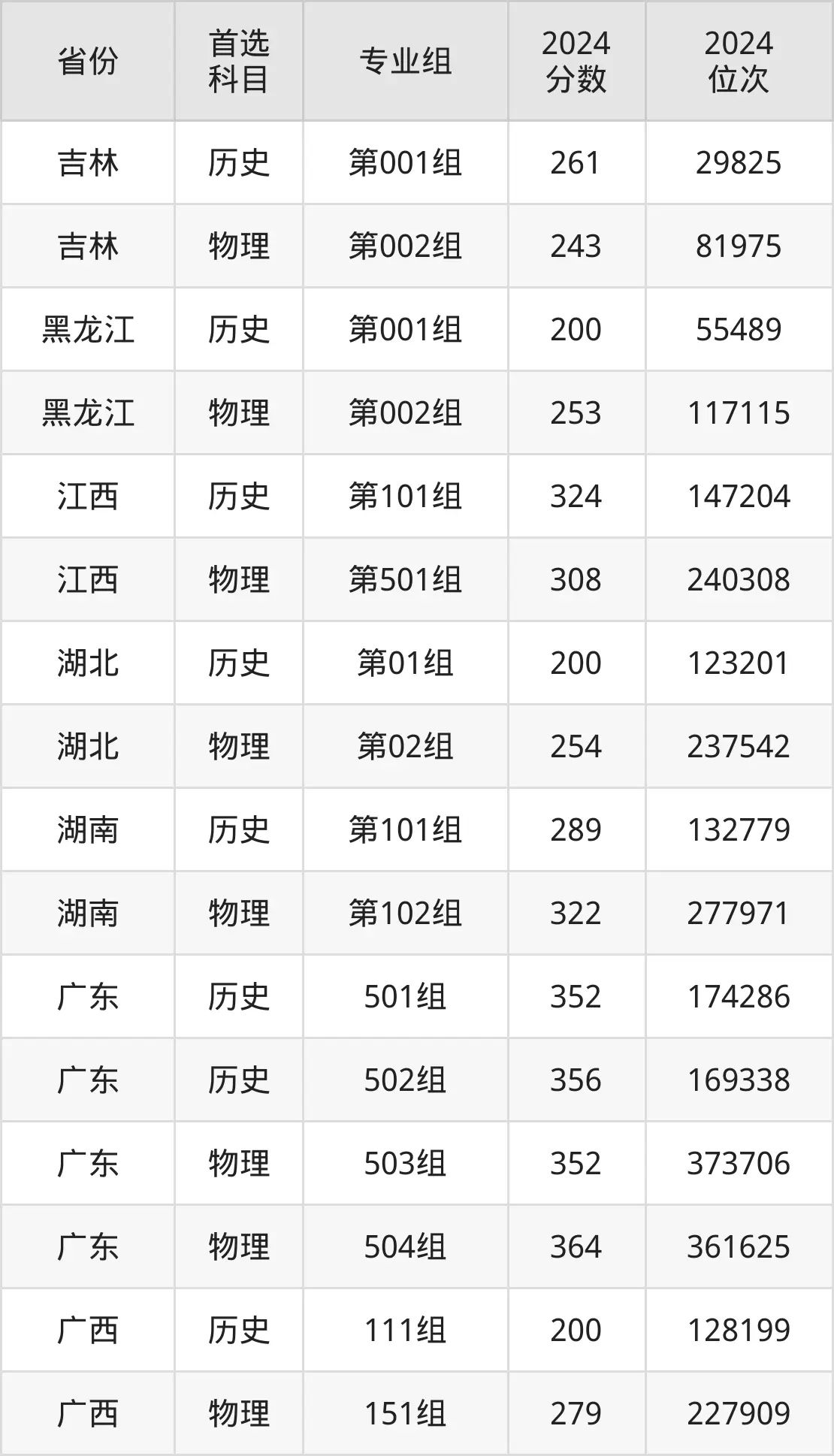 欽州幼兒師范高等??茖W(xué)校2025年錄取分?jǐn)?shù)線(含2024歷年)