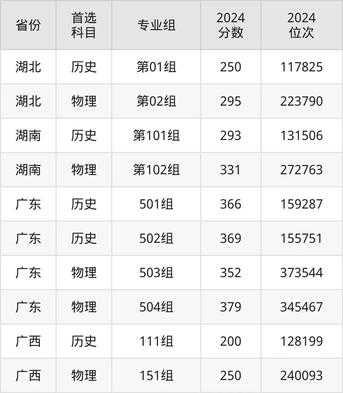 梧州醫(yī)學(xué)高等?？茖W(xué)校2025年錄取分?jǐn)?shù)線（含2024歷年）