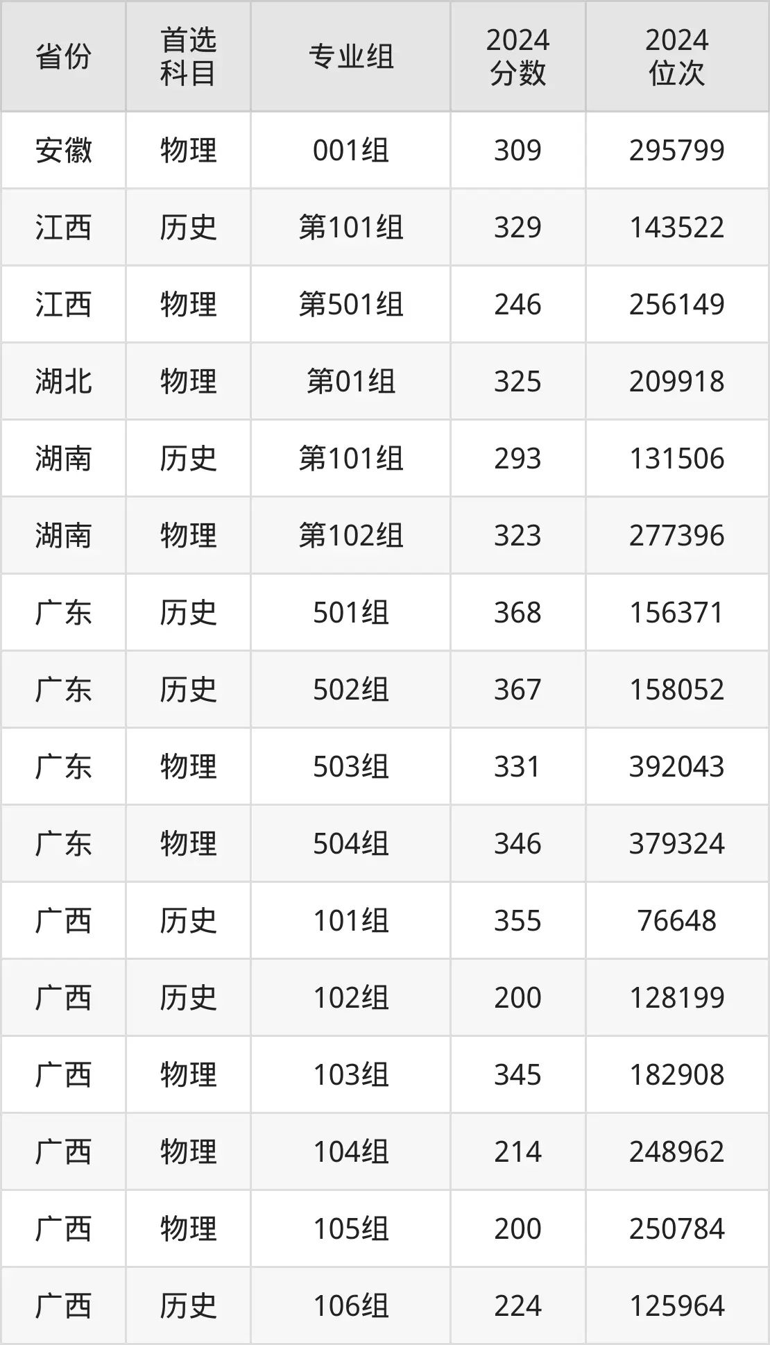 廣西制造工程職業(yè)技術(shù)學(xué)院2025年錄取分?jǐn)?shù)線(含2024歷年)